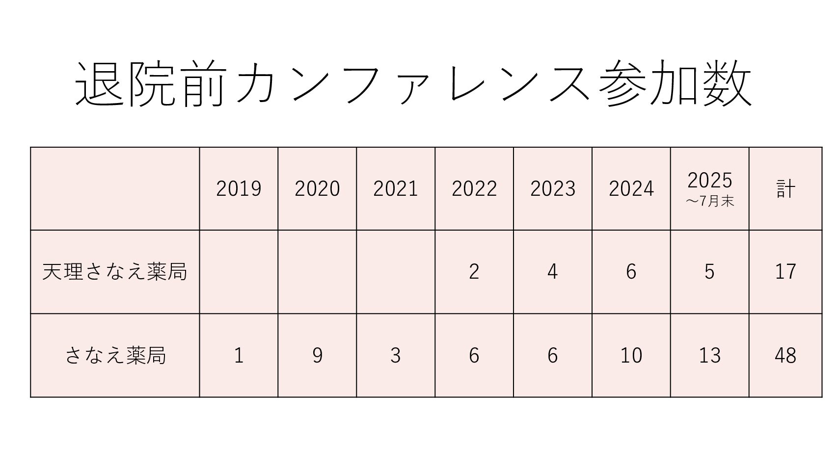 退院前カンファレンスへの参加実績について