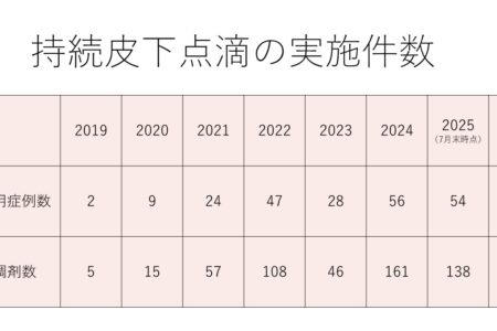 持続皮下点滴の実施数をまとめてみました